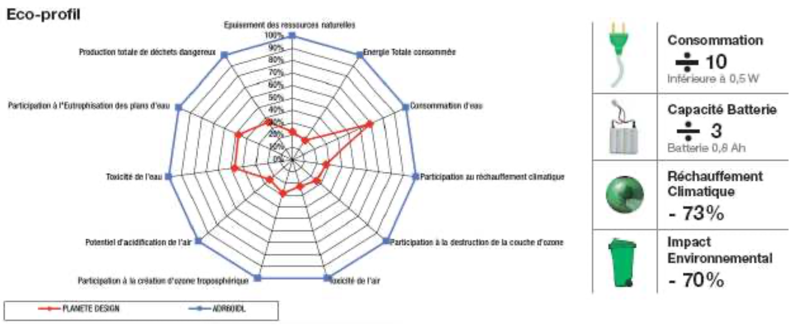 Profil environnemental