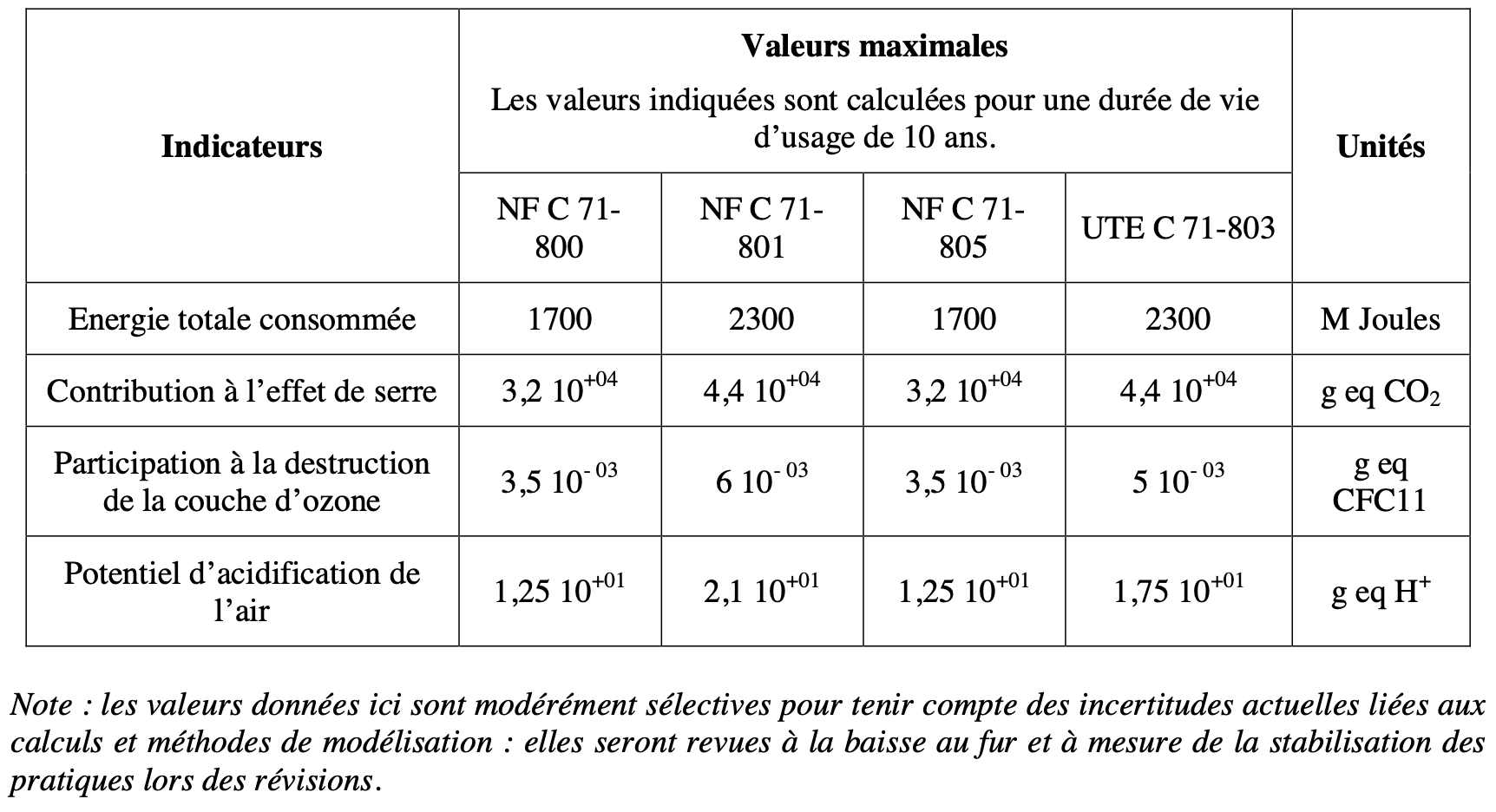 Limitation des émissions participant à l'effet de serre