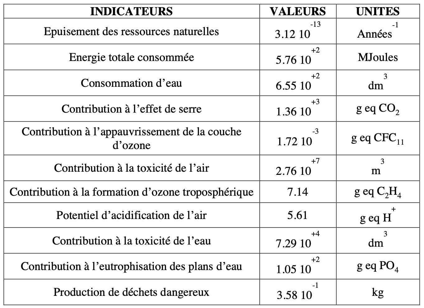 Indicateurs profil environnemental