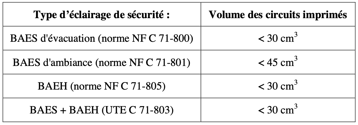 Type d'éclairage de sécurité