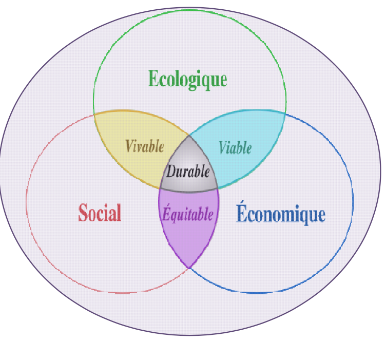 Développement Durable