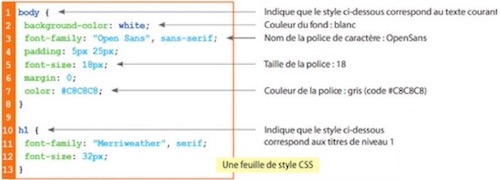 Description CSS