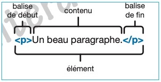 Structure HTML