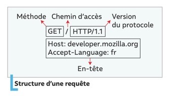 Structure requête